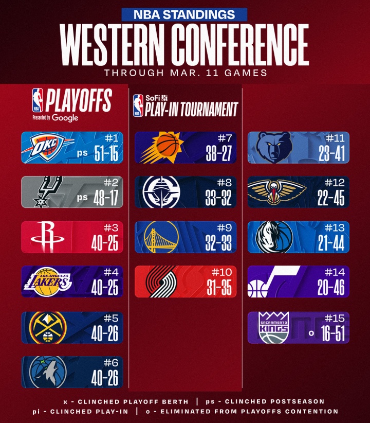 最新排名:西部3-6火湖掘狼大乱斗 快船胜率超5成巩固西部第8位置
